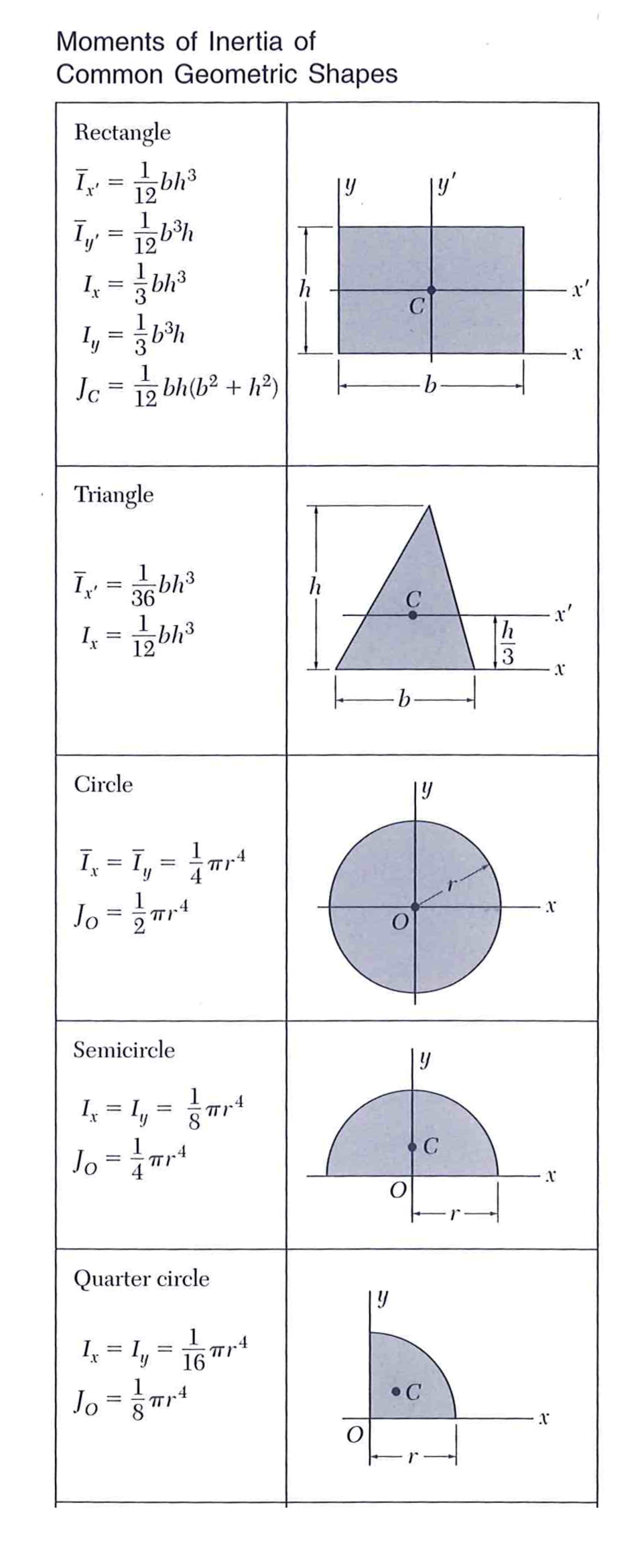 Parallel Axis Theorem Proof