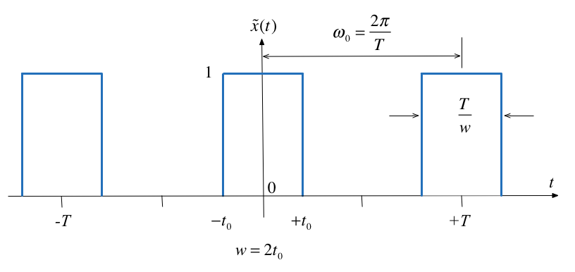 Prove that the Fourier transform of a rectangular pulse is the